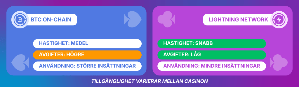 Porównanie Bitcoin i Lightning Network pod względem wpłat, opłat i szybkości w krypto kasynie