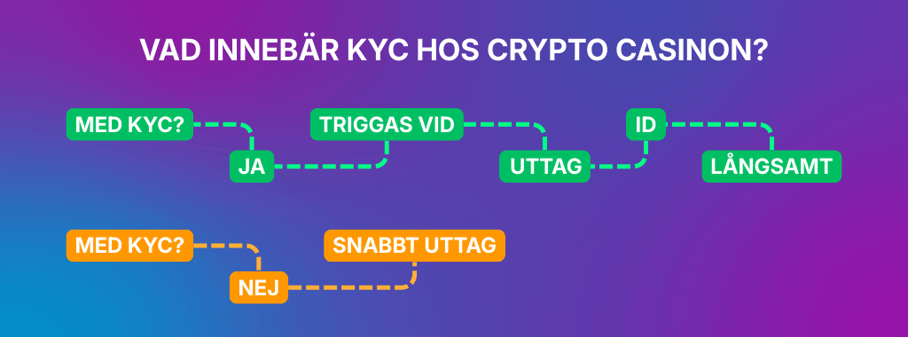 Kiedy KYC może być wymagane w krypto kasynach i jak wpływa na wypłaty